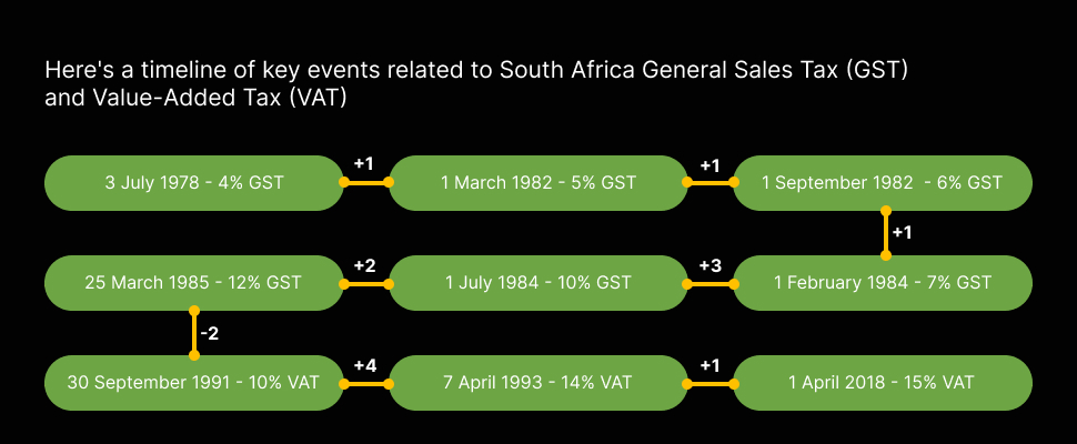 VAT & GST timeline